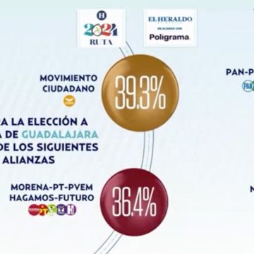 Encuesta coloca a Movimiento Ciudadano en primer lugar para alcaldía de Guadalajara