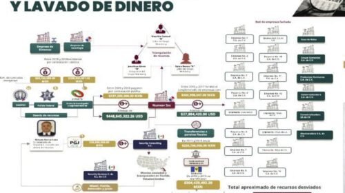 red de desvios garcia luna corrupcion claudia sheinbaum